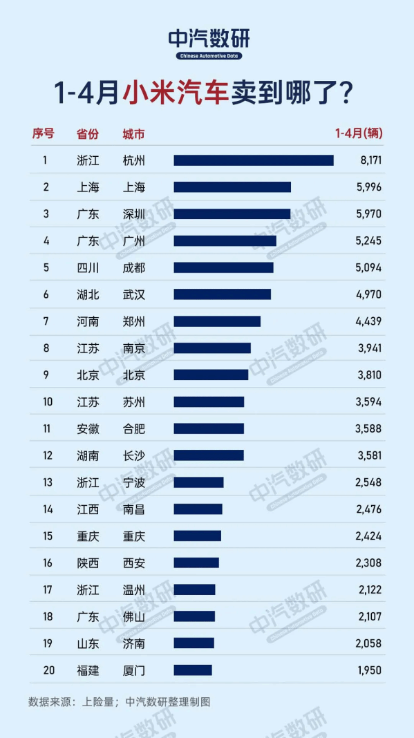 哪个城市最爱小米汽车：杭州遥遥领先 上海紧随其后！