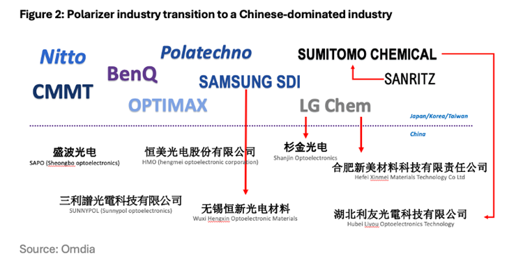 机构:2025年中国生产全球超70%显示面板,偏光片产业正加速集聚