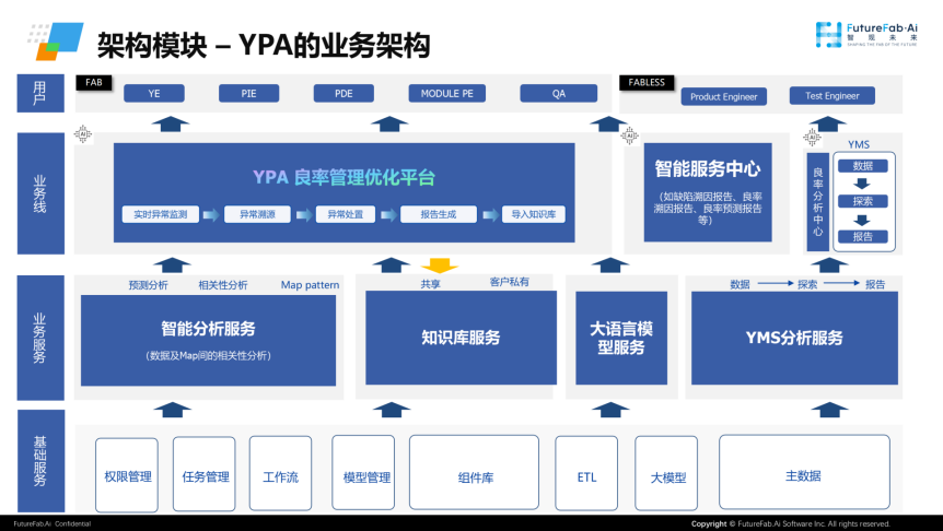 YPA良率预警系统，精准把控风险波动