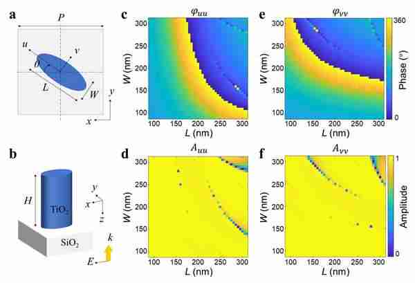 中国科学院:利用单层单原子超表面实现双琼斯矩阵六独立相位通道调制全息显示