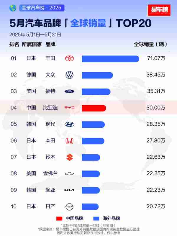 5月汽车品牌全球销量排名：三家中国品牌杀入前20