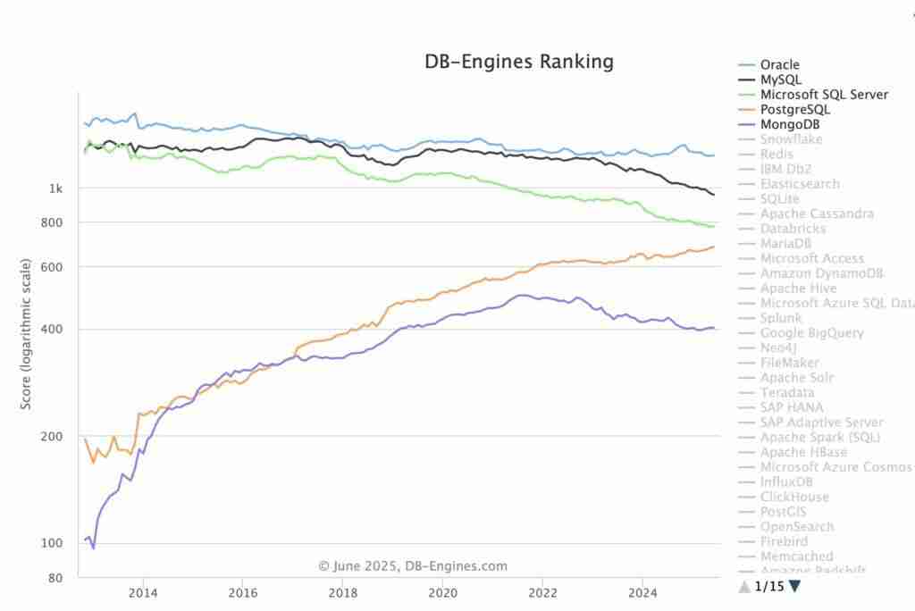 20 年未修：MySQL 高危漏洞引发开发者担忧，影响数据库完整性