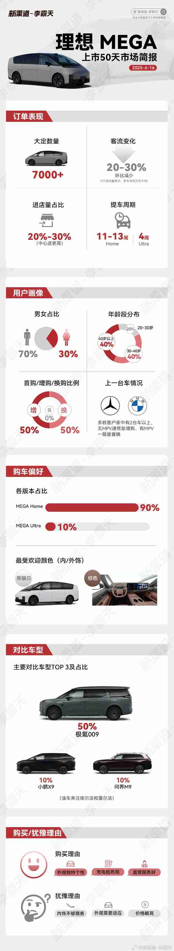 理想MEGA上市50天大定超7000单 10%的人对比问界M9