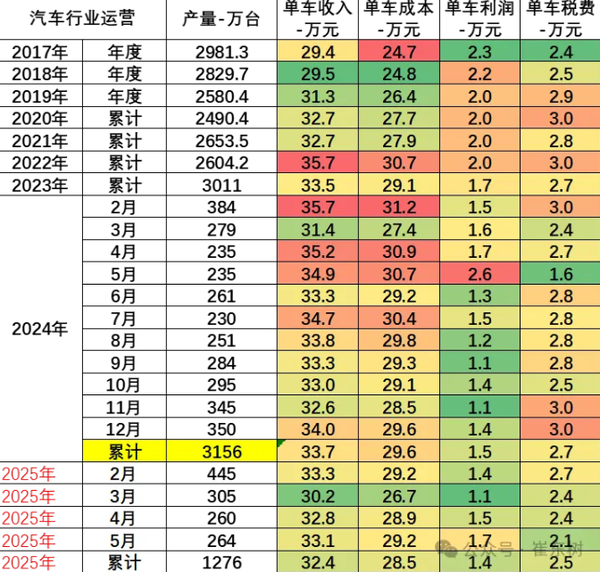 专家:1-5月中国汽车行业收入4.1万亿 利润下降11.9%