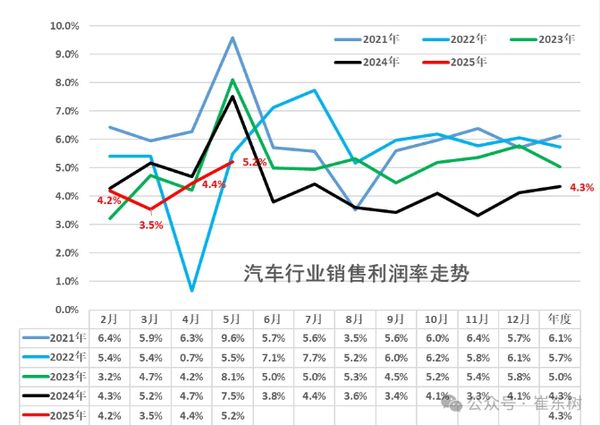 专家:1-5月中国汽车行业收入4.1万亿 利润下降11.9%
