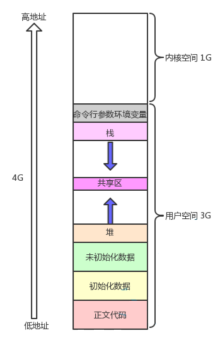 Linux第七章：虚拟地址空间详解