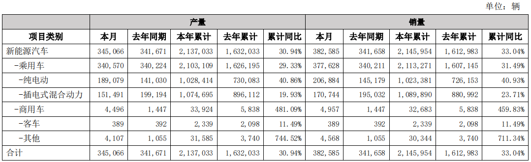 比亚迪6月销售汽车38.26万辆，海外销量超9万辆