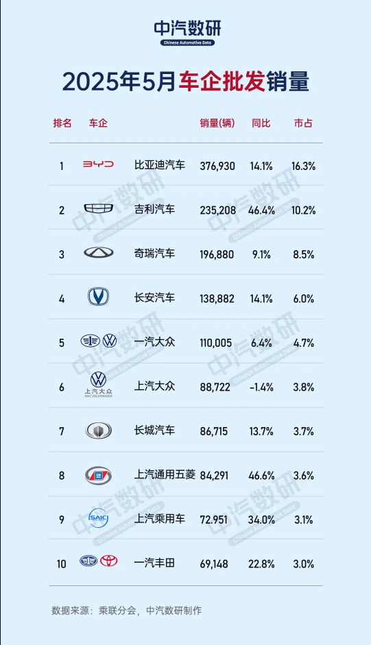 5月国内乘用车市场零售销量193.2万辆 同比增长13.3%