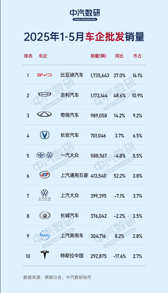 5月国内乘用车市场零售销量193.2万辆 同比增长13.3%