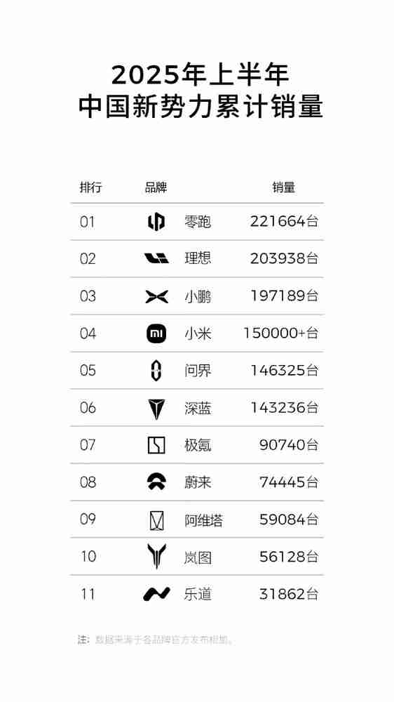 2025年上半年新势力累计销量：零跑、理想、小鹏前三