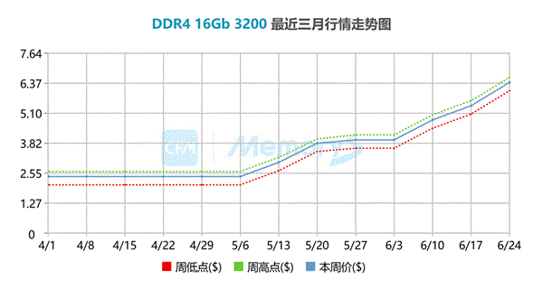 DDR4性能优势明显，依然火热畅销