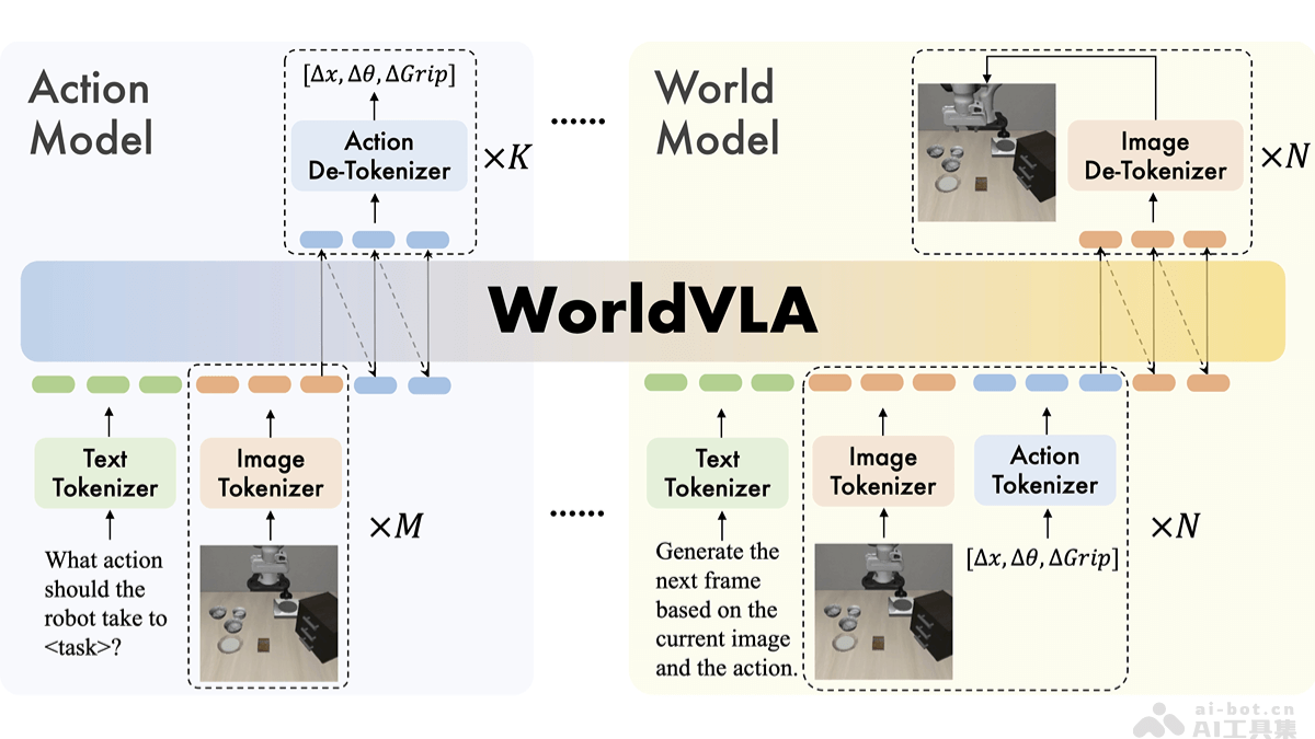 WorldVLA：阿里达摩院联合浙大推出自回归动作模型