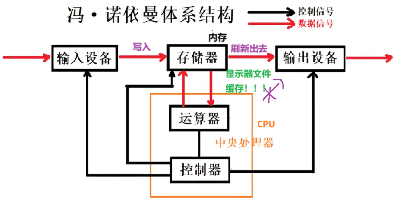 【Linux仓库】冯诺依曼体系结构与操作系统【进程·壹】