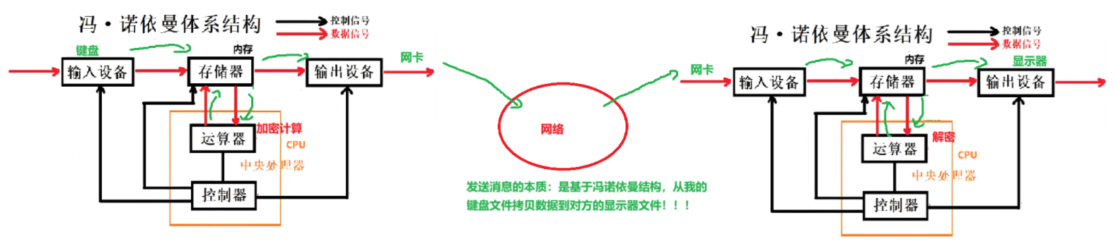 【Linux仓库】冯诺依曼体系结构与操作系统【进程·壹】