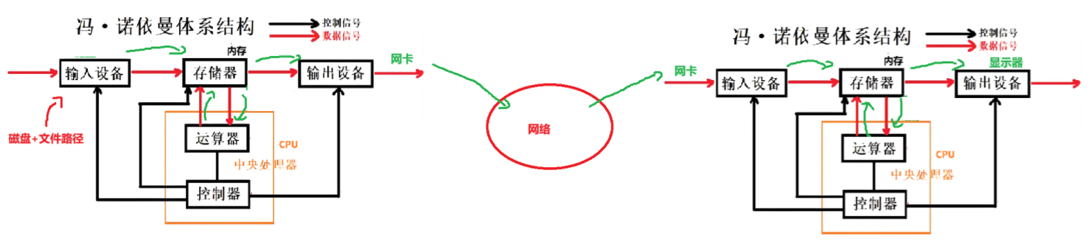 【Linux仓库】冯诺依曼体系结构与操作系统【进程·壹】