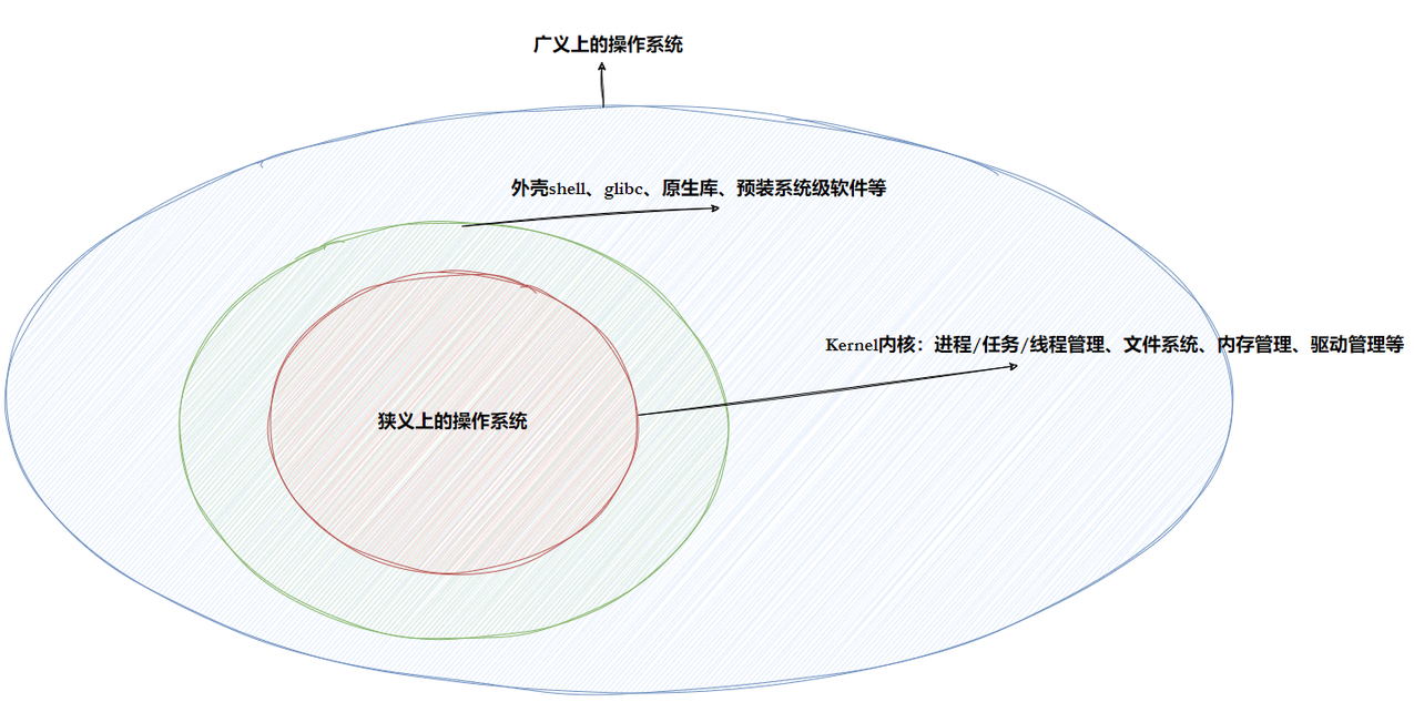 【Linux仓库】冯诺依曼体系结构与操作系统【进程·壹】