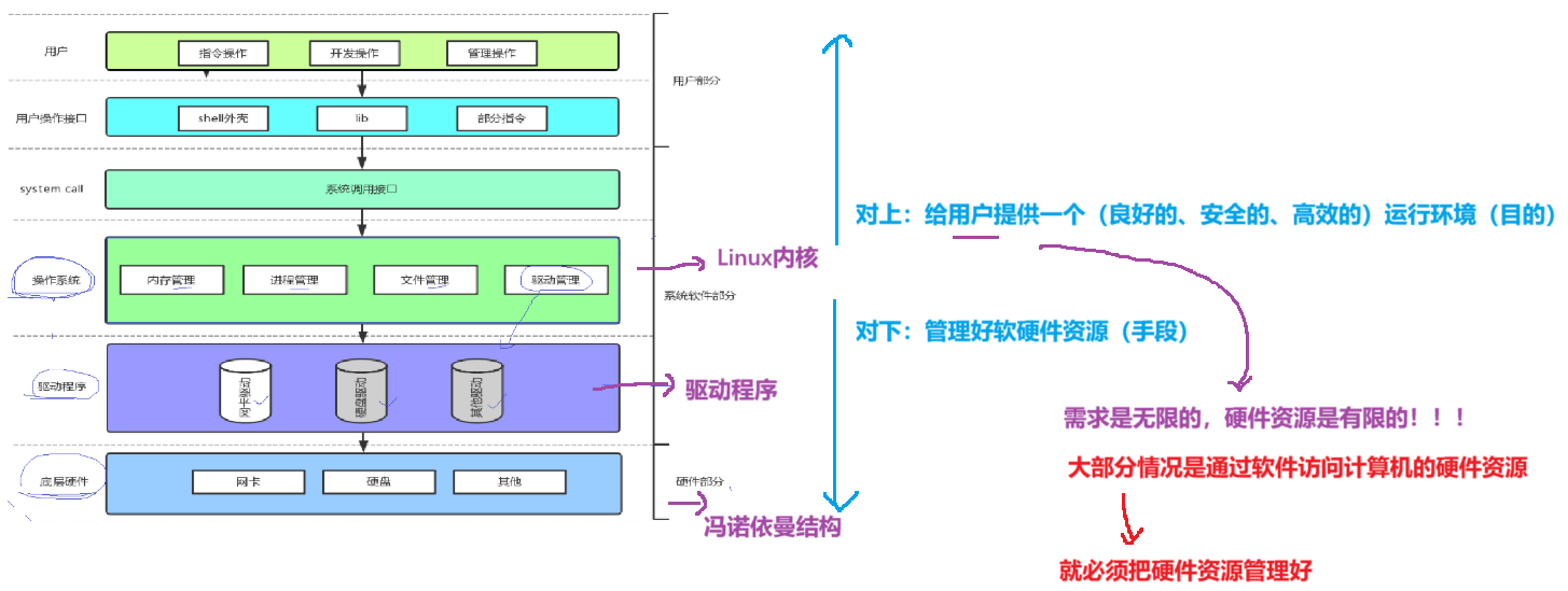 【Linux仓库】冯诺依曼体系结构与操作系统【进程·壹】