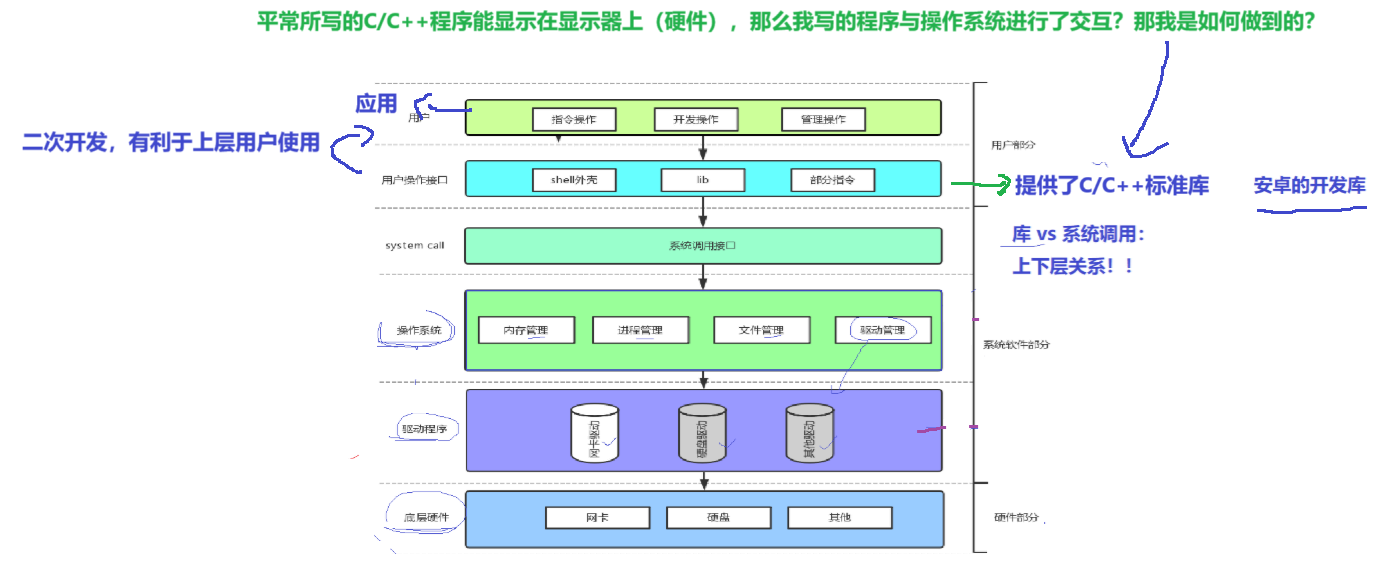 【Linux仓库】冯诺依曼体系结构与操作系统【进程·壹】