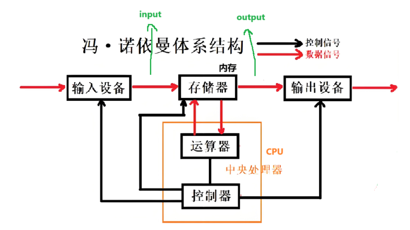 Linux仓库：冯诺依曼架构与进程解析