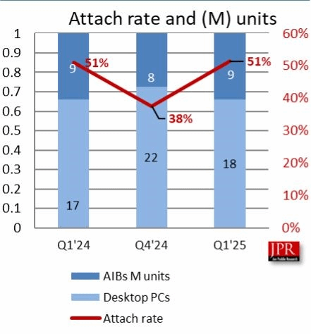 2025年Q1显卡市场份额:英伟达彻底垄断 份额高达92%!