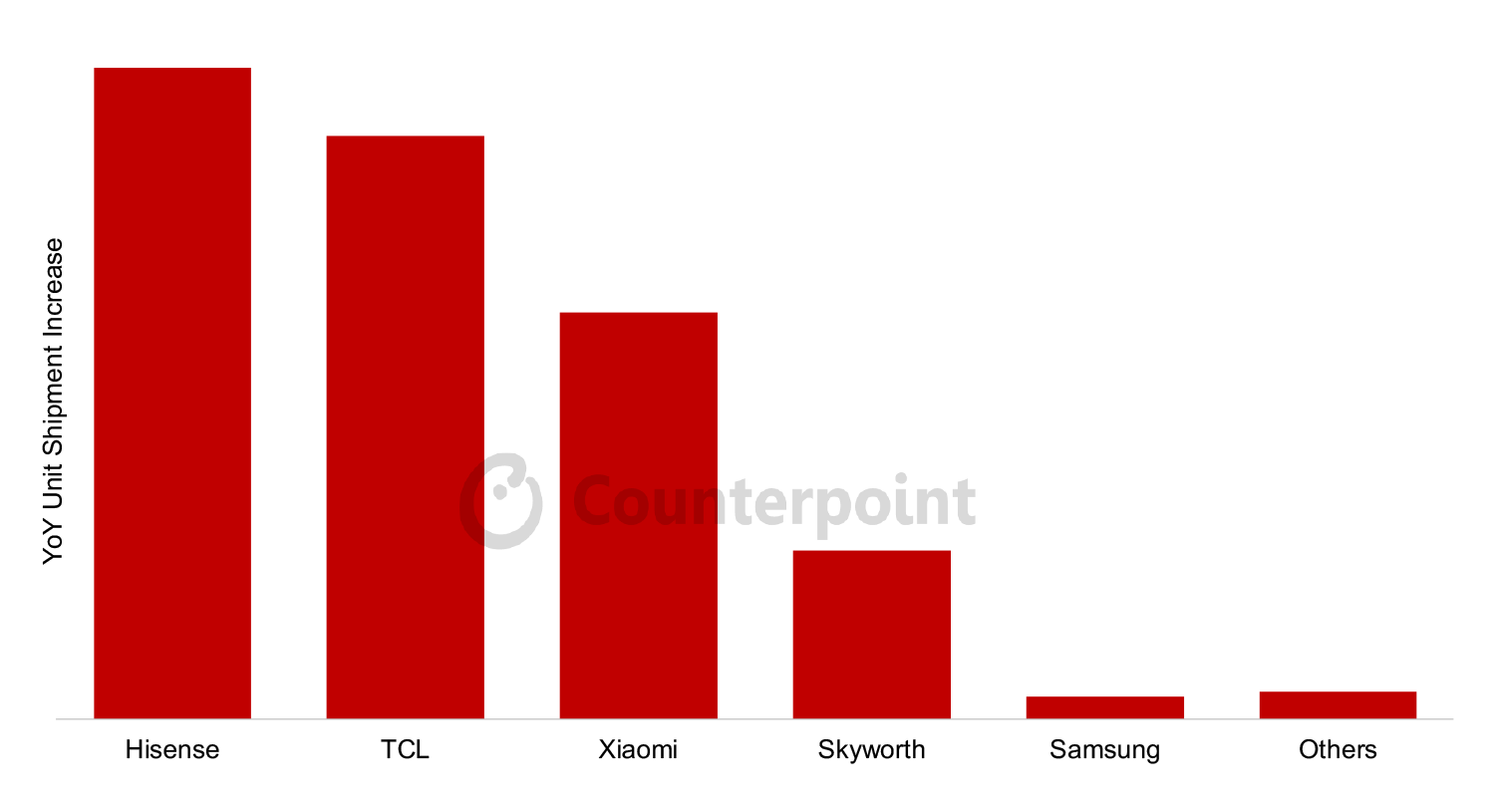机构：Q1全球高端电视市场出货量年增44%，TCL、海信威胁三星领导地位