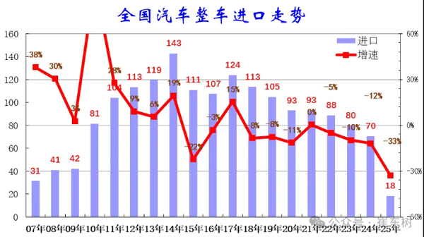 今年前五个月中国进口汽车下降33% 日本占比仍是第一