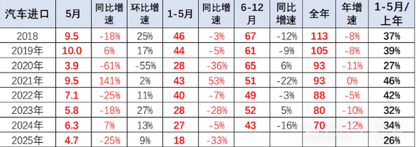 今年前五个月中国进口汽车下降33% 日本占比仍是第一
