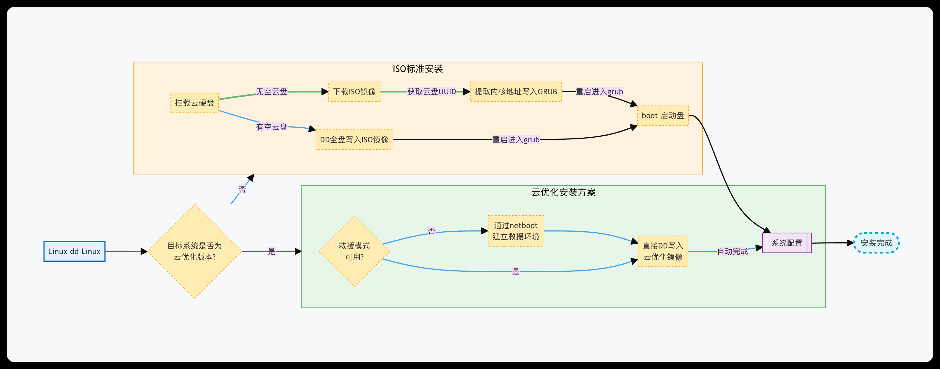 云服务器 Linux 手动 DD 安装第三方 Linux 发行版：原理与实战