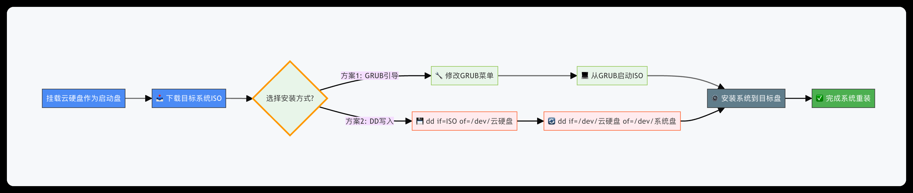 云服务器 Linux 手动 DD 安装第三方 Linux 发行版：原理与实战