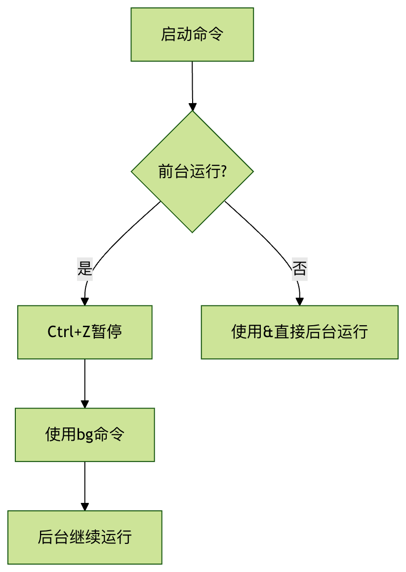 Linux后台运行作业怎么操作？bg命令使用详解