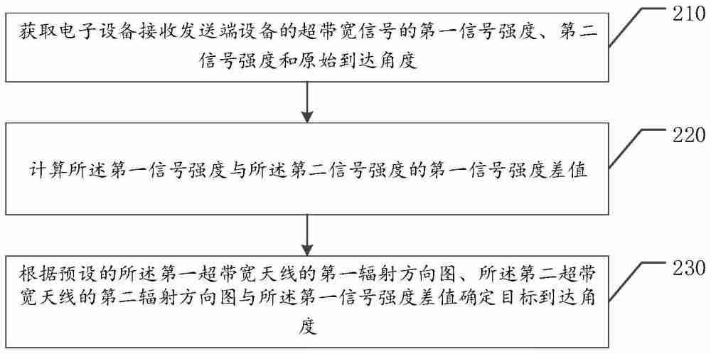 OPPO“到达角度的确定方法及相关装置”专利获授权