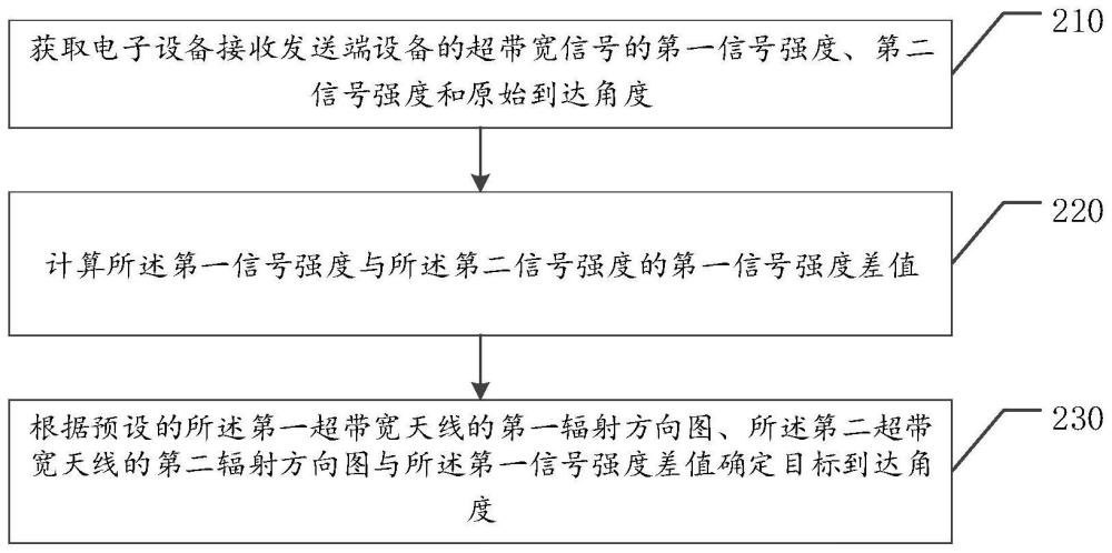 OPPO获准到达角度专利，技术解析来袭