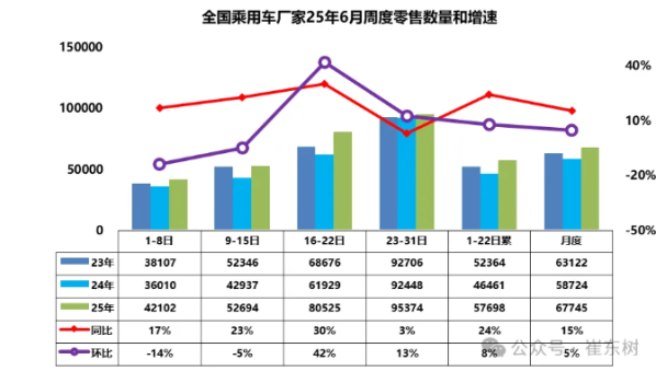 6月1-30日全国乘用车厂家批发247.3万辆 同比增长14%