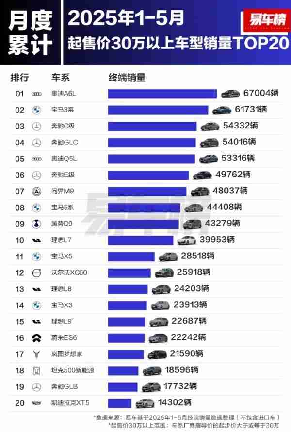 1-5月起售价30万以上车型销量TOP20：奥迪A6L夺冠