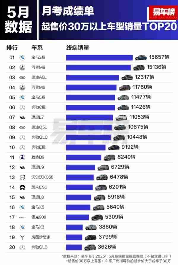 1-5月起售价30万以上车型销量TOP20：奥迪A6L夺冠