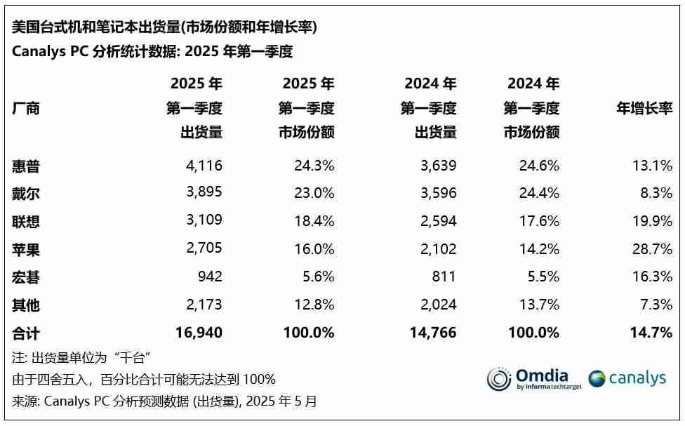 机构：Q1美国PC市场出货量达1690万台 同比增长15%