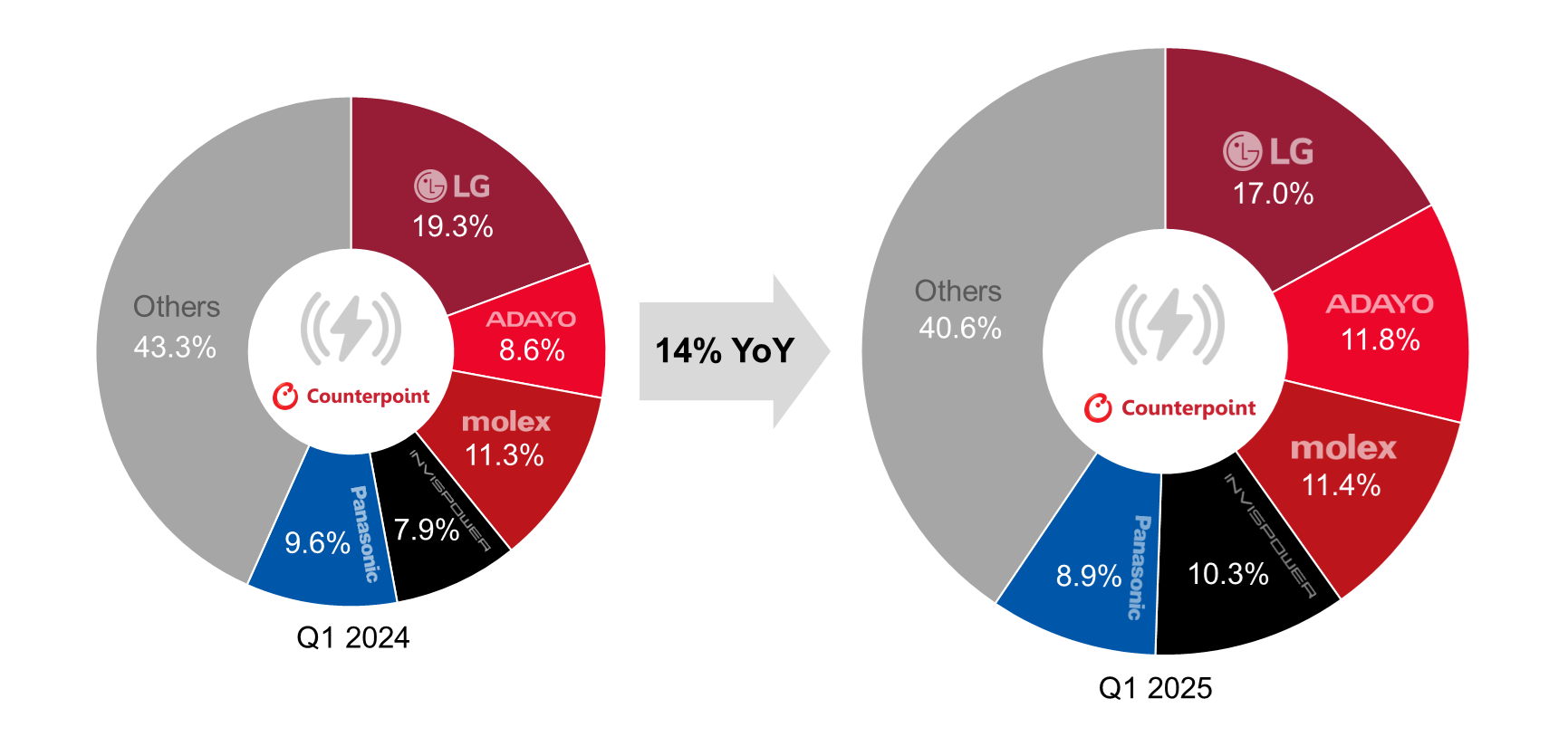 中国电车市场带动车载无线充电增长14%