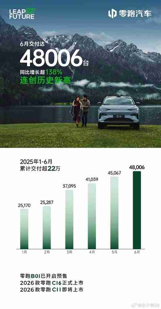 小米、零跑齐发6月战报 零跑交付48006台 创历史新高