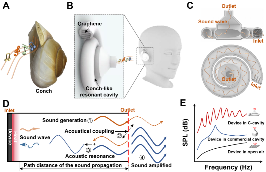 清华大学任天令团队合作在基于石墨烯热声共振腔体的可调频声音增强研究上取得进展