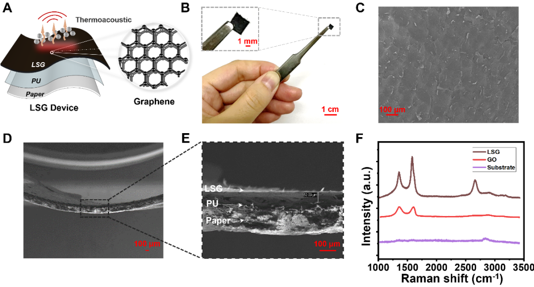 清华大学任天令团队合作在基于石墨烯热声共振腔体的可调频声音增强研究上取得进展