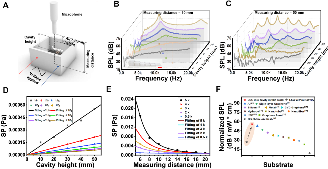 清华大学任天令团队合作在基于石墨烯热声共振腔体的可调频声音增强研究上取得进展