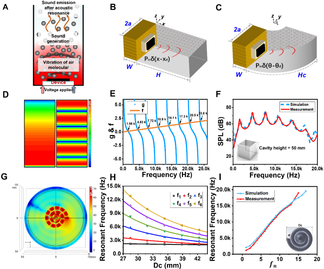 清华大学任天令团队合作在基于石墨烯热声共振腔体的可调频声音增强研究上取得进展