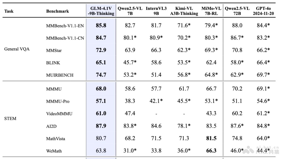 GLM-4.1V-Thinking— 智谱AI开源的视觉语言模型系列