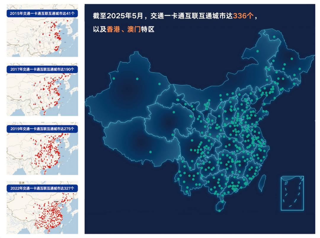 交通联合互联互通卡发行十周年,超 3.8 万条公交和近 300 条轨道线路已接入网络