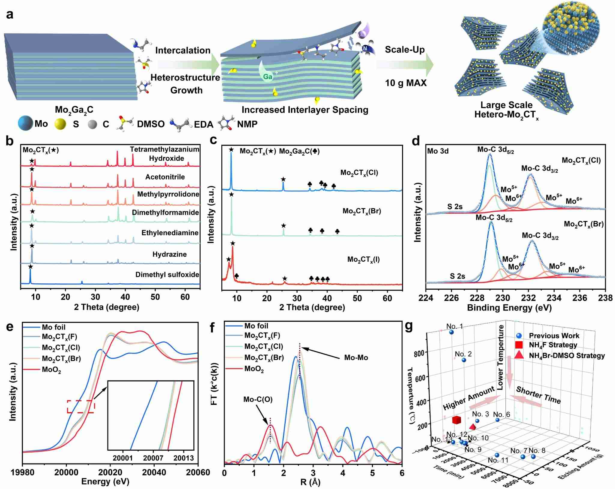 中国科大在二维过渡金属碳氮化物的可控制备方面取得重要进展