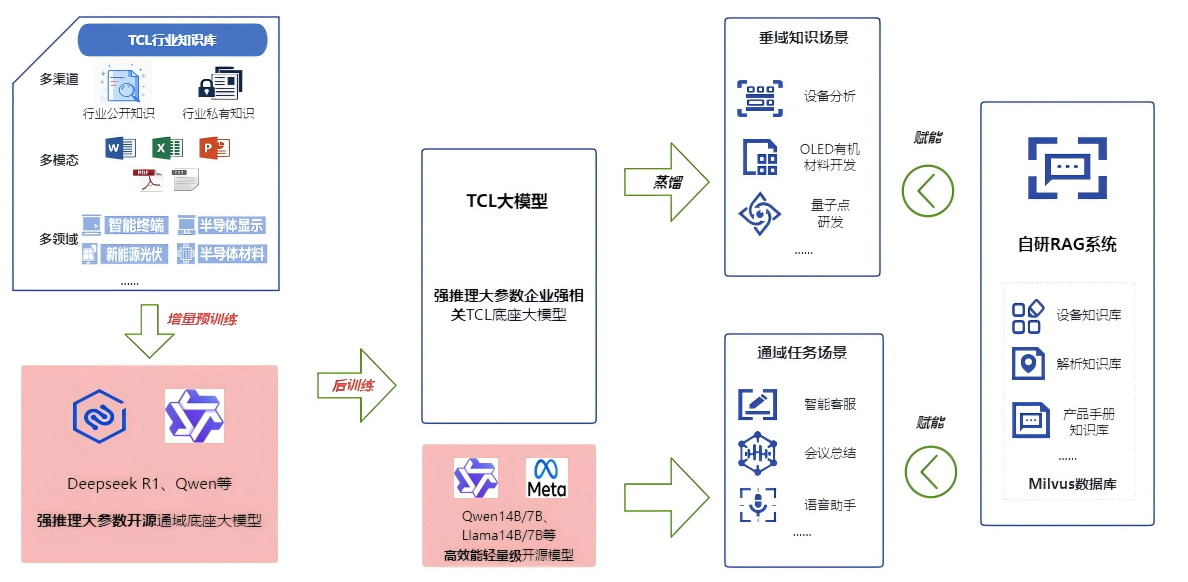 行业首发！TCL华星发布显示领域首款强推理垂域模型——星智X-Intelligence 3.0