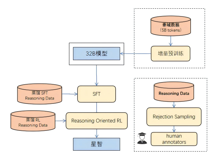 行业首发！TCL华星发布显示领域首款强推理垂域模型——星智X-Intelligence 3.0