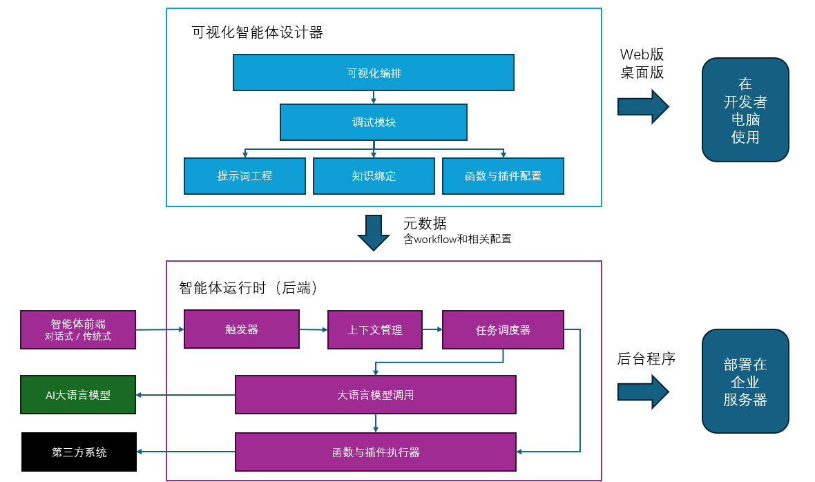 AI智能体的技术架构与解决方案