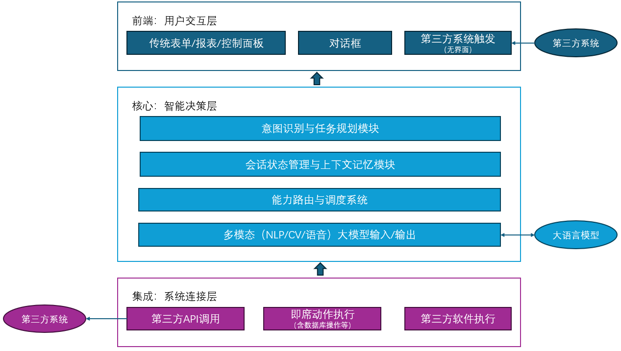 AI智能体架构全解析与技术深度解读