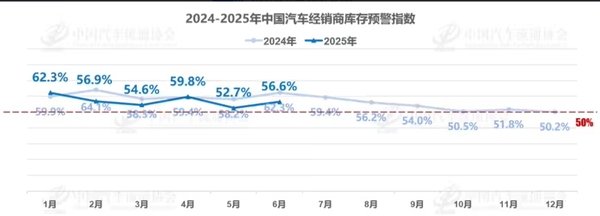 中国汽车流通协会：上半年仅27.5%的4S店完成目标